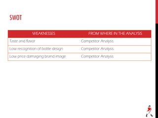 SWOT
WEAKNESSES FROM WHERE IN THE ANALYSIS
Taste and flavor Competitor Analysis
Low recognition of bottle design Competitor Analysis
Low price damaging brand image Competitor Analysis
 