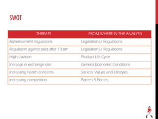 SWOT
THREATS FROM WHERE IN THE ANALYSIS
Advertisement regulations Legislations / Regulations
Regulation against sales after 10 pm Legislations / Regulations
High taxation Product Life Cycle
Increase in exchange rate General Economic Conditions
Increasing health concerns Societal Values and Lifestyles
Increasing competition Porter’s 5 Forces
 