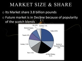 MARKET SIZE & SHARE
o Its Market share 3.8 billion pounds
o Future market is in Decline because of popularity
of the scotch blends
 
