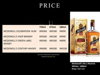 PRICE
McDowell's No.1 Reserve
Whisky 1000ml
Price: INR 520
750ml 373ml 180ml
MCDOWELL CELEBRATION RUM INR360 INR180 INR90
MCDOWELL'S VSOP BRANDY INR360 INR180 INR90
MCDOWELL'S GREEN LABEL
WHISKY
INR360 INR180 INR90
MCDOWELL'S CENTURY WHISKY INR400 INR200 INR100
 