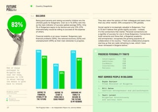 7     Country snapshots




                     7.2   bulgaria
                           Being good parents and raising successful children are the      They also value the opinion of their colleagues and peers more


       83%
                           ultimate goals for Bulgarians. over six in 10 (61%) rank this   than any other market; 25% compared to 13% globally.
                           as the main indicator of success (global average 50%). only
                           1% of Bulgarians aspire to be famous and only 12% (21%          social capital is increasingly valuable to Bulgarians. Four
                           internationally) would be willing to succeed at the expense     in 10 don’t believe that goods signify success – instead,
                           of others.                                                      it’s the connections that matter. Personal connections are
                                                                                           a signifier of success for one in three Bulgarians. Connections
                           Financial stability is an issue, however: Bulgarians rank       build networks and steve Keil, a Bulgarian academic
                           financial problems (59%), the national economy (52%) and        and entrepreneur, recognises the growing popularity of
                           unemployment (49%) as their main obstacles to progress.         collaboration in his country: ‘There are collaborative projects
                                                                                           starting up that are really refreshing to see, which I have
                                                                                           never witnessed in Bulgaria before.’


                            73%                                           72%
                                                                                           progress personality traits
                                   62%
                                                                                                Intelligent:            76%
                                                                                  58%
                                                                                                Ambitious:              73%
                                                                                                Confident:              69%
                                                   47%                                          Innovative:             57%
83% of those                                                                                    Patient:                56%
surveyed in
Bulgaria say                                               33%
that for them,
success in life                                                                            most admired people in bulgaria
is about having
the means to give                                                                          1. Boyko Borisov
back to others                                                                                Prime Minister of Bulgaria

                                                                                           2.   Bill Gates
Bulgaria versus                                                                                 American entrepreneur and philanthropist
International               aspire to               aSpire To             KnowinG my
     Key
                            financial                STarT a                famiLy iS      3. Vasil Levski
                           stability in            famiLy/be a             SeCUre in          Bulgarian revolutionary
•
•
     Bulgaria
     International
                           the future             Good parenT             The fUTUre          and national hero
                                                                         iS my reward

38                         The Progress Index — An Independent report for Johnnie Walker
 