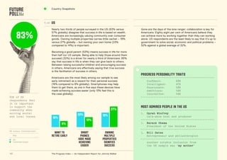7      Country snapshots




                          7.10   us
                                 nearly two thirds of people surveyed in the Us (63% versus        gone are the days of the lone ranger: collaboration is key for


       83%
                                 57% globally) disagree that success in life is based on wealth.   Americans. eighty eight per cent of Americans believe they
                                 Americans are increasingly valuing community over consumer        can achieve more by working together than they can working
                                 goods. owning multiple properties carries little cachet – 19%     alone. Us respondents are the least likely to say that it’s up to
                                 versus 27% globally – but owning your own home (23%               government to solve social, economic and political problems –
                                 compared to 14%) is important.                                    52% against a global average of 32%.

                                 Becoming a good parent (53%) means success in life for more
                                 than half our Us sample. Being able to help those around them
                                 succeed (32%) is a driver for nearly a third of Americans: 85%
                                 say that success in life is when they can give back to others.
                                 Between raising successful children and encouraging success
                                 in others, Americans are effectively saying that true success
                                 is the facilitation of success in others.
                                                                                                   progress personality traits
                                 Americans are the most likely among our sample to see
                                 early retirement as a reward for their personal success                Confident:               68%
                                 (16% compared to 8% globally). smartphones may help                    Intelligent:             67%
                                 them to get there, as one in five says these devices have              Passionate:              58%
                                 made achieving success easier (only 13% feel this is                   Ambitious:               56%
                                 the case globally).                                                    Innovative:              49%
83% of US
respondents feel
it is important
to support the                                                                                     most admired people in the us
community when                                                                          27%
solving social                                                                                     1. Oprah Winfrey
                                                         20%                     19%
and local issues                  16%                                                                 talk-show host and producer
                                                                 13%
                                          8%                                                       1. Barack Obama
                                                                                                      President of the United States
US versus International
                                   want to                  SmarT                 owninG           1. Bill Gates
     Key                         retire early              phoneS                mULTipLe             Entrepreneur and philanthropist
•    US                                                   haVe made             properTieS
•    International                                        aChieVinG              SiGnifieS              Another notable inclusion from
                                                            eaSier               SUCCeSS                the US sample was ‘my mother’


46                               The Progress Index — An Independent report for Johnnie Walker
 