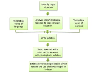 Theoretical
views of
language
Identify target
situation
Analyze skills/ strategies
required to cope in target
situation
Write syllabus
Theoretical
views of
learning
Select text and write
exercises to focus on
skills/strategies in syllabus
Establish evaluation procedure which
require the use of skill/strategies in
syllabus
 