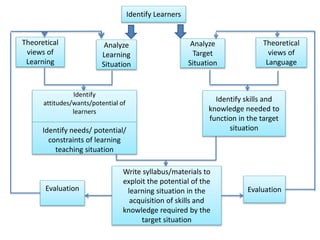 Identify Learners
Theoretical
views of
Language
Analyze
Target
Situation
Theoretical
views of
Learning
Analyze
Learning
Situation
Identify
attitudes/wants/potential of
learners
Identify needs/ potential/
constraints of learning
teaching situation
Identify skills and
knowledge needed to
function in the target
situation
Write syllabus/materials to
exploit the potential of the
learning situation in the
acquisition of skills and
knowledge required by the
target situation
EvaluationEvaluation
 