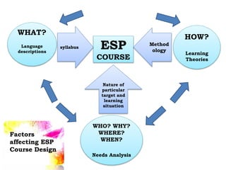 WHAT?
Language
descriptions
WHO? WHY?
WHERE?
WHEN?
Needs Analysis
HOW?
Learning
Theories
ESP
COURSE
Nature of
particular
target and
learning
situation
syllabus
Method
ology
Factors
affecting ESP
Course Design
 