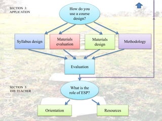 How do you
use a course
design?
Syllabus design
Materials
evaluation
Materials
design
Methodology
Evaluation
What is the
role of ESP?
ResourcesOrientation
SECTION 3:
APPLICATION
SECTION 3:
THE TEACHER
 