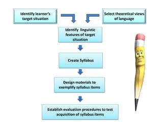 Identiify learner’s
target situation
Select theoretical views
of language
Create Syllabus
Identify linguistic
features of target
situation
Design materials to
exemplify syllabus items
Establish evaluation procedures to test
acquisition of syllabus items
 