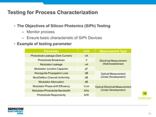 Challenges of Silicon Photonics Testing from a Foundry's Perspective ...