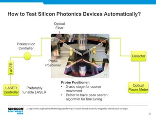 Challenges of Silicon Photonics Testing from a Foundry's Perspective ...