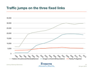 Traffic jumps on the three fixed links
0
5,000
10,000
15,000
20,000
25,000
30,000
35,000
Halskov-Knudshoved/Storebæltsbroen Dragør-Limhamn/Øresundsbron Rødby-Puttgarden
Johnny Restrup-Sørensen 14
30 April 2014
 