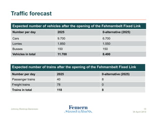 Traffic forecast
Expected number of vehicles after the opening of the Fehmarnbelt Fixed Link
Number per day 2025 0-alternative (2025)
Cars 9.700 6.700
Lorries 1.850 1.550
Busses 150 150
Vehicles in total 11.700 8.400
30 April 2014
15
Expected number of trains after the opening of the Fehmarnbelt Fixed Link
Number per day 2025 0-alternative (2025)
Passenger trains 40 8
Freight trains 78 0
Trains in total 118 8
Johnny Restrup-Sørensen
 