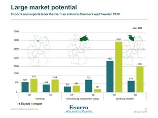 Large market potential
Imports and exports from the German states to Denmark and Sweden 2010
20
591
454
334
733
1827
670
793 744
385
181
2951
1514
0
500000
1000000
1500000
2000000
2500000
3000000
3500000
DK SE DK SE DK SE
Hamburg Mecklenburg-Vorpommern (total) Schlesvig-Holstein
mio. EUR
Export Import
500
1000
1500
2000
2500
3000
3500
Johnny Restrup-Sørensen
30 April 2014
 