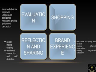 19
EVALUATIO
N
EVALUATIO
N
SHOPPINGSHOPPING
BRAND
EXPERIENC
E
BRAND
EXPERIENC
E
REFLECTIO
N AND
SHARING
REFLECTIO
N AND
SHARING
 social
media
sharing
 emotional
connection
and self
definition
 new value of quality and
flavours
 meeting different
expectations
 creating heightened
satisfaction
Informed choices
Improved
usage/taste
categories
messaing driving
enhanced
perception
 