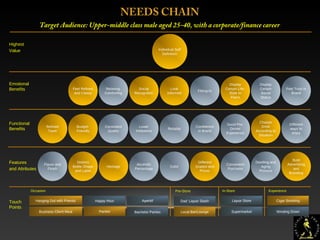 5
Touch
Points
Business Client Meal
Hanging Out with Friends
Parties
Happy Hour
Bachelor Parties
Aperitif
Supermarket
Liquor Store
Winding Down
Cigar Smoking
Local Bar/Lounge
Dad’ Liquor Stash
ExperienceIn-StorePre-StoreOccasion
Individual Self
Definition
Feel Refined
and Classy
Relaxing,
Comforting
Social
Recognition
Look
Informed
Fitting-In
Display
Certain Life-
Style to
Peers
Display
Certain
Social
Status
Feel Trust in
Brand
Refined
Taste
Budget-
Friendly
Consistent
Quality
Lower
Inhibitions
Reliable
Confidence
in Brand
Good Pre-
Dinner
Experience
Choose
Drink
According to
Situation
Different
ways to
enjoy
Functional
Benefits
Flavor and
Finish
Distinct
Bottle Shape
and Label
Heritage
Alcoholic
Percentage
Color
Different
Grades and
Prices
Convenient
Purchase
Distilling and
Aging
Process
Bold
Advertising
and
Branding
Features
and Attributes
Emotional
Benefits
Highest
Value
NEEDS CHAIN
Target Audience: Upper-middle class male aged 25-40, with a corporate/finance career
Different
ways to
enjoy
 