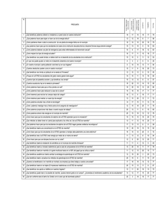 N




                                                                                                                                                                         TECNOLOGICA
                                                                                                                                                          FACTIBILIDAD




                                                                                                                                                                                       INNOVACION
                                                                                                                                                                                        CREATIVIDA
                                                                                                                                                           SOLUCION

                                                                                                                                                                           SOLUCION




                                                                                                                                                                                                             TIEMPO
                                                                                                                                                                                                     COSTO




                                                                                                                                                                                                                      TOTAL
                                                                            PREGUNTA




1 ¿Qué beneficios podemos obtener si instalamos un panel solar en nuestra institución?                                                                      16             17            10          19      17       79
2    ¿Que podemos hacer para lograr un buen uso de la energía eólica?                                                                                       13             12            16          8       7        56
3 ¿Como podríamos llevar a cabo la construcción de una planta de energía hídrica en el municipio                                                            16             10            15          20      18       79
4 ¿Que podemos hacer para que los estudiantes de noveno de la institución educativa técnico industrial Simona duque ahorren energía?                        15             13            10          9       16       63
5 ¿Como podemos elaborar una plan de transigencia para evitar enfermedades de transmisión sexual?                                                           10              6            17          18      12       63
6 ¿Como mejorar los tipos de energía actuales?                                                                                                              16             17            11          15      18       77
7 ¿Que beneficios nos puede brindar un tablero táctil en el desarrollo de los estudiantes de la institución?                                                15             10             5          11      12       53
8 ¿En que nos puede ayudar un metro en el desarrollo urbanístico de nuestro municipio?                                                                       4              3             2          5       6        20
9 ¿En nuestro municipio cuanta población rural tiene luz en sus hogares?                                                                                     5             10            15          13      11       54
11 ¿Cuantos oleoductos pueden a ver en nuestro municipio?                                                                                                   15             11             9          18      20       73
12 ¿Qué beneficios nos brinda un poliducto en la vereda la Primavera?                                                                                       13             10            13          9       10       55
13 ¿Porque en la IETISD los estudiantes del grado noveno gastan tanta agua?                                                                                 14             10            11          13      16       64
14 ¿Cuantos tipos de parabólica existen y que beneficios nos brinda?                                                                                        15             13            12          9       8        57
15 ¿Cuantos acueductos hay en la vereda la primavera?                                                                                                       18             20            13          14      15       80
16 ¿Como podemos hacer para que un foco prenda con sal?                                                                                                     16             20            18          12      20       86
17 ¿Como podemos hacer para restaurar la casa de la cultura?                                                                                                15             18            16          17      11       77
18 ¿Como haríamos para reciclar los campos viejos del colegio?                                                                                              16             13             9          16      17       71
19 ¿Como haríamos para inventar un nuevo tipo de energía?                                                                                                   13             15            20          13      11       72
20 ¿Como podemos estudiar mas a fondo la tecnología?                                                                                                        14             17            15          11      13       70
21 ¿Como podemos investigar mas a fondo acerca de la pregunta de investigación?                                                                             12             15            18          20      11       76
22 ¿Cómo podemos proporcionar más ideas a nuestro equipo de trabajo?                                                                                        20             13            11          6       10       60
23 ¿Como podemos ahorra más energía en el municipio de marinilla?                                                                                           20             15            16          13      12       76
24 ¿Como hacer para que los estudiantes de séptimo de la IETISD aprendan que es la innovación?                                                              15             16            10          18      20       79
25 ¿Que métodos se deben tener en cuenta para explicarle a los niños de 3 de la IETISD de marinilla?                                                        13             11            12          15      20       71
26 ¿Que podemos hacer para que los estudiantes de séptimo de la IETISD hagan grandes artefactos tecnológicos?                                               17             15            13          6       8        59
27 ¿Que beneficios traería una concentración en la IETISD de marinilla?                                                                                     18             20            19          10      15       82
28 ¿Como hacer para que los estudiantes de la IETISD aprendan a manejar adecuadamente una cierra eléctrica?                                                 16             15            12          20      9        72
29 ¿Que beneficios trae a la IETISD crear energía por medio de un molino de viento?                                                                         11             13            12          8       10       54
30 ¿Como hacer para que una lámpara funcione con luz solar?                                                                                                 12              6            20          13      20       71
31 ¿Que beneficios traería la instalación de semáforos en el municipio de marinilla Antioquia?                                                              11             11             4          12      5        43
32 ¿Que beneficios traería un teclado inalámbricos para la sala de computadores de la IETISD de marinilla?                                                  13             20            15          11      17       76
33 ¿Que beneficios traería en marinilla si la gente reutilizara hasta en un 80% del papel que se utiliza a diario?                                          11             12            13          20      15       71
34 ¿Que beneficios académicos traería cambiar la estrategia de aprendizaje en la IETISD de marinilla?                                                       12             18            20          3       20       73
35 ¿Que beneficios traería actualizar los métodos de aprendizaje de la IETISD de marinilla?                                                                 20             15             6          11      15       67
36 ¿Quienes se beneficiaran si en marinilla se montara una empresa que diera trabajo a nuestra comunidad?                                                   17             16            19          13      12       77
37 ¿Que beneficios traería si se trajera 20 impresoras inalámbricas a la IETISD de marinilla?                                                               20             15            13          11      8        67
38 ¿Que beneficios nos aporta un teléfono en nuestros hogares?                                                                                              12             11            20          16      13       72
39 ¿Que beneficios puede traer si la alcaldía de marinilla pusiera internet gratis en el campo? ¿Aumentara el rendimiento académico de los estudiantes?     13             12            17          15      20       77
40 ¿Que tan conforme esta el barrio los Giraldo con el costo que del alumbrado publico?                                                                     20              3            18          19      17       77
 