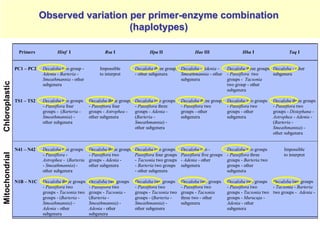 Study of the genetic diversity of the genus PassifloraL. and its distribution in Colombia