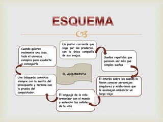 
Un pastor corriente que
vaga por las praderas,
con la única compañía
de sus ovejas.
El lenguaje de la vida:
armonizar con el mundo
y entender las señales
de la vida
Sueños repetidos que
parecen ser más que
simples sueños
El interés sobre los sueños lo
llevan conocer personajes
singulares y misteriosos que
le aconsejan embarcar un
largo viaje
Una búsqueda comienza
siempre con la suerte del
principiante y termina con
la prueba del
conquistador.
EL ALQUIMISTA
Cuando quieres
realmente una cosa,
todo el universo
conspira para ayudarte
a conseguirla