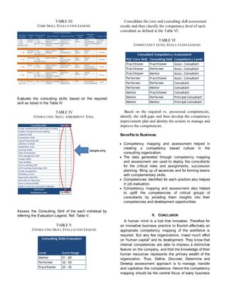 TABLE III
CORE SKILL EVALUATION LEGEND
Evaluate the consulting skills based on the required
skill as listed in the Table IV
TABLE IV
CONSULTING SKILL ASSESSMENT TOOL
Assess the Consulting Skill of the each individual by
referring the Evaluation Legend. Ref. Table V.
TABLE V
CONSULTING SKILL EVALUATION LEGEND
Consolidate the core and consulting skill assessment
results and then classify the competency level of each
consultant as defined in the Table VI.
TABLE VI
COMPETENCY LEVEL EVALUATION LEGEND
Based on the required vs. possessed competencies,
identify the skill gaps and then develop the competency
improvement plan and identity the actions to manage and
improve the competencies.
Benefits to Business:
 Competency mapping and assessment helped in
creating a competency based culture in the
consulting organization.
 The data generated through competency mapping
and assessment are used to deploy the consultants
for the critical roles and assignments, succession
planning, filling up of vacancies and for forming teams
with complementary skills.
 Competencies identified for each position also helped
in job evaluation.
 Competency mapping and assessment also helped
to uplift the competencies of critical groups of
consultants by providing them insights into their
competencies and development opportunities.
II. CONCLUSION
A human mind is a tool that innovates. Therefore for
an innovative business practice to flourish effectively an
appropriate competency mapping of the workforce is
required. But very few organizations, invest much effort
on “human capital” and its development. They know that
internal competences are able to impress a distinctive
feature on the company, and that the knowledge of their
human resources represents the primary wealth of the
organization. Thus, Define, Discover, Determine and
Develop assessment approach is to manage, transfer
and capitalize the competence. Hence the competency
mapping should be the central focus of every business
 