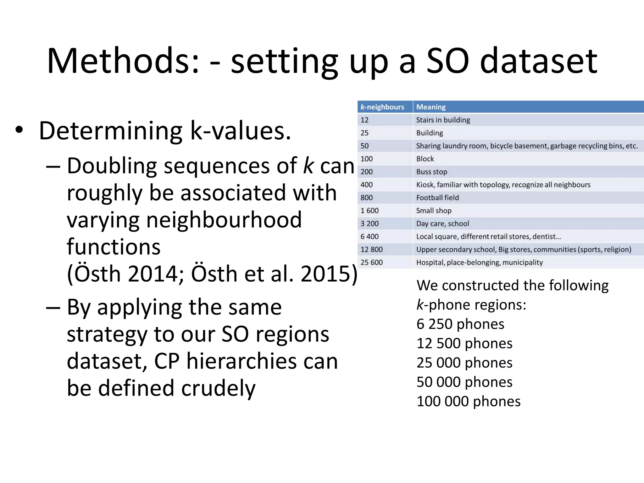 Methods: - setting up a SO dataset
• Determining k-values.
– Doubling sequences of k can
roughly be associated with
varying neighbourhood
functions
(Östh 2014; Östh et al. 2015)
– By applying the same
strategy to our SO regions
dataset, CP hierarchies can
be defined crudely
We constructed the following
k-phone regions:
6 250 phones
12 500 phones
25 000 phones
50 000 phones
100 000 phones
 