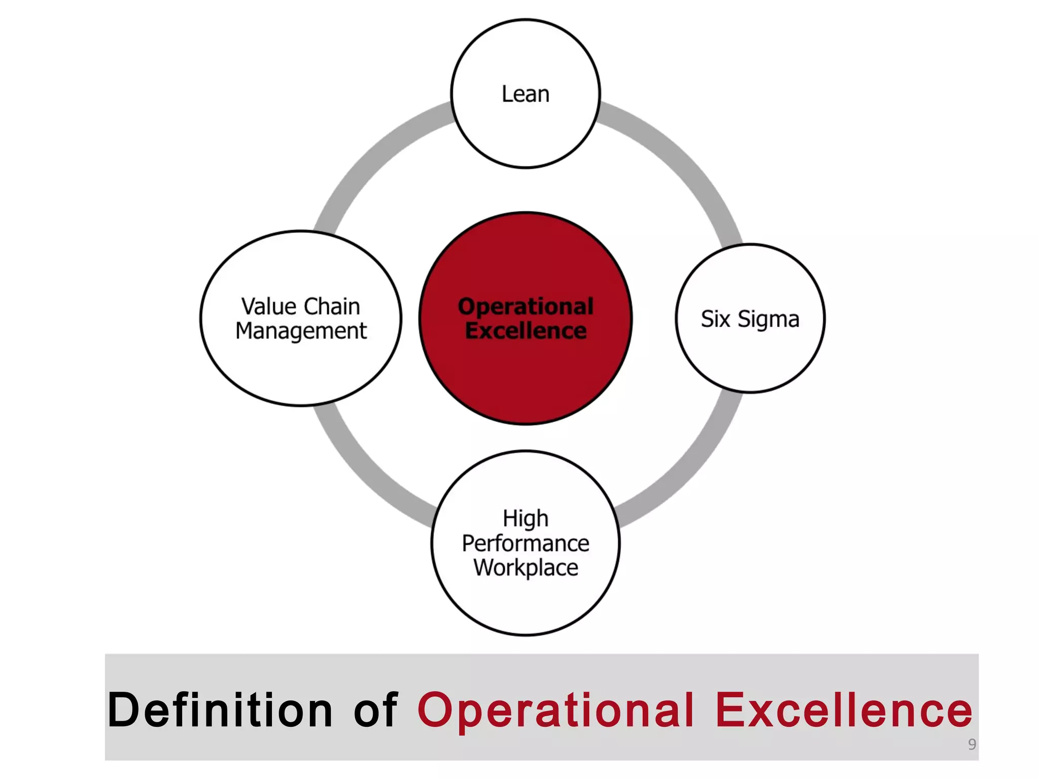 Definition of Operational Excellence
9
 