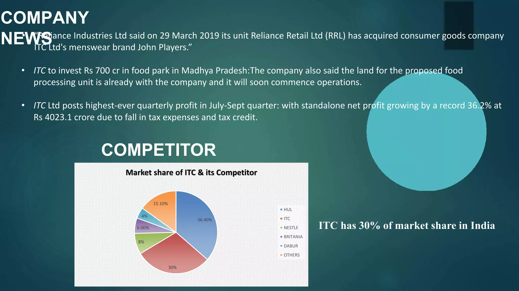 COMPANY
NEWS• “Reliance Industries Ltd said on 29 March 2019 its unit Reliance Retail Ltd (RRL) has acquired consumer goods company
ITC Ltd's menswear brand John Players.”
• ITC to invest Rs 700 cr in food park in Madhya Pradesh:The company also said the land for the proposed food
processing unit is already with the company and it will soon commence operations.
• ITC Ltd posts highest-ever quarterly profit in July-Sept quarter: with standalone net profit growing by a record 36.2% at
Rs 4023.1 crore due to fall in tax expenses and tax credit.
COMPETITOR
ANALYSIS
36.40%
30%
8%
6.00%
4%
15.10%
Market share of ITC & its Competitor
HUL
ITC
NESTLE
BRITANIA
DABUR
OTHERS
ITC has 30% of market share in India
 