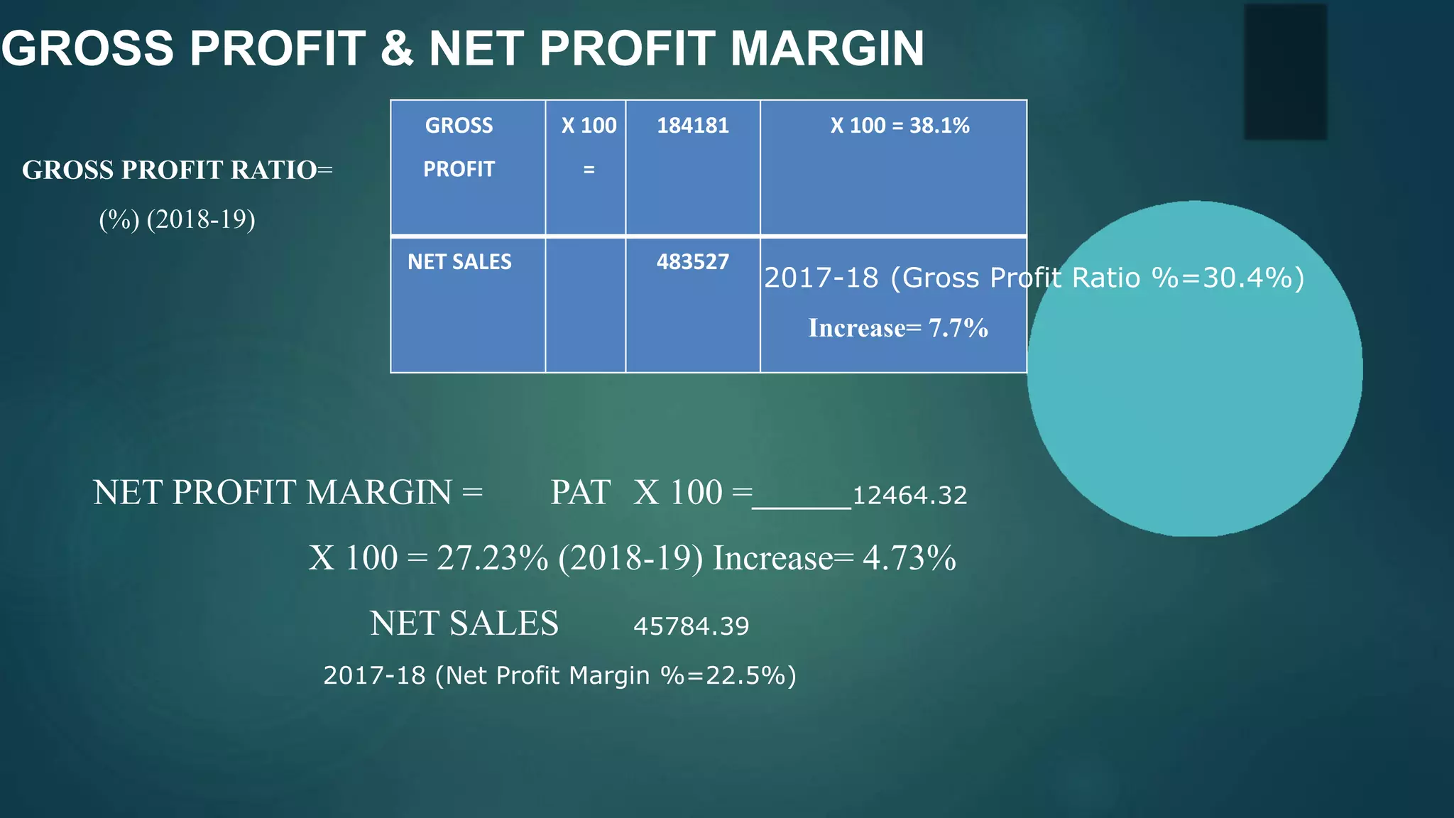 GROSS PROFIT & NET PROFIT MARGIN
GROSS
PROFIT
X 100
=
184181 X 100 = 38.1%
NET SALES 483527
NET PROFIT MARGIN = PAT X 100 = 12464.32
X 100 = 27.23% (2018-19) Increase= 4.73%
NET SALES 45784.39
2017-18 (Net Profit Margin %=22.5%)
GROSS PROFIT RATIO=
(%) (2018-19)
2017-18 (Gross Profit Ratio %=30.4%)
Increase= 7.7%
 