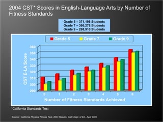 2004 CST* Scores in English-Language Arts by Number of Fitness Standards Source:  California Physical Fitness Test, 2004 Results, Calif. Dept. of Ed., April 2005 Grade 5 – 371,198 Students Grade 7 – 366,278 Students Grade 9 – 298,910 Students *California Standards Test 