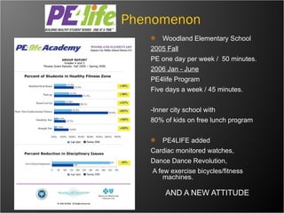   Phenomenon Woodland Elementary School 2005 Fall   PE one day per week /  50 minutes.  2006 Jan - June PE4life Program  Five days a week / 45 minutes. -Inner city school with 80% of kids on free lunch program PE4LIFE added Cardiac monitored watches, Dance Dance Revolution, A few exercise bicycles/fitness machines. AND A NEW ATTITUDE   