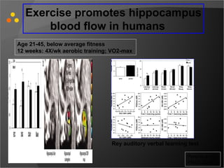 Exercise promotes hippocampus blood flow in humans Age 21-45, below average fitness  12 weeks: 4X/wk aerobic training; VO2-max  Rey auditory verbal learning test Pereira et al.,  PNAS 2007 