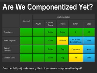 Source: http://jonrimmer.github.io/are-we-componentized-yet/
Are We Componentized Yet?
 