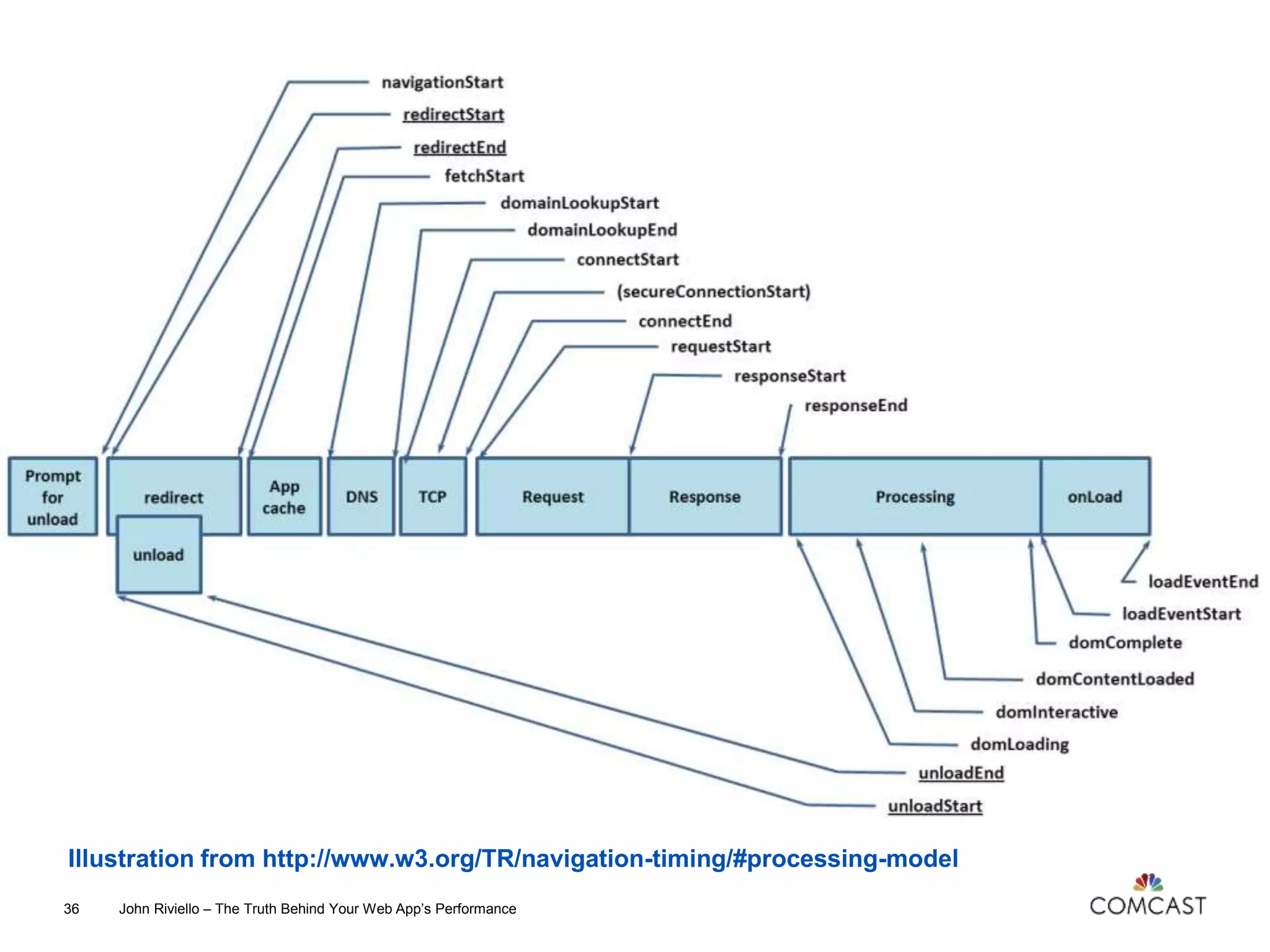 Illustration from http://www.w3.org/TR/navigation-timing/#processing-model
John Riviello – The Truth Behind Your Web App’s Performance36
 