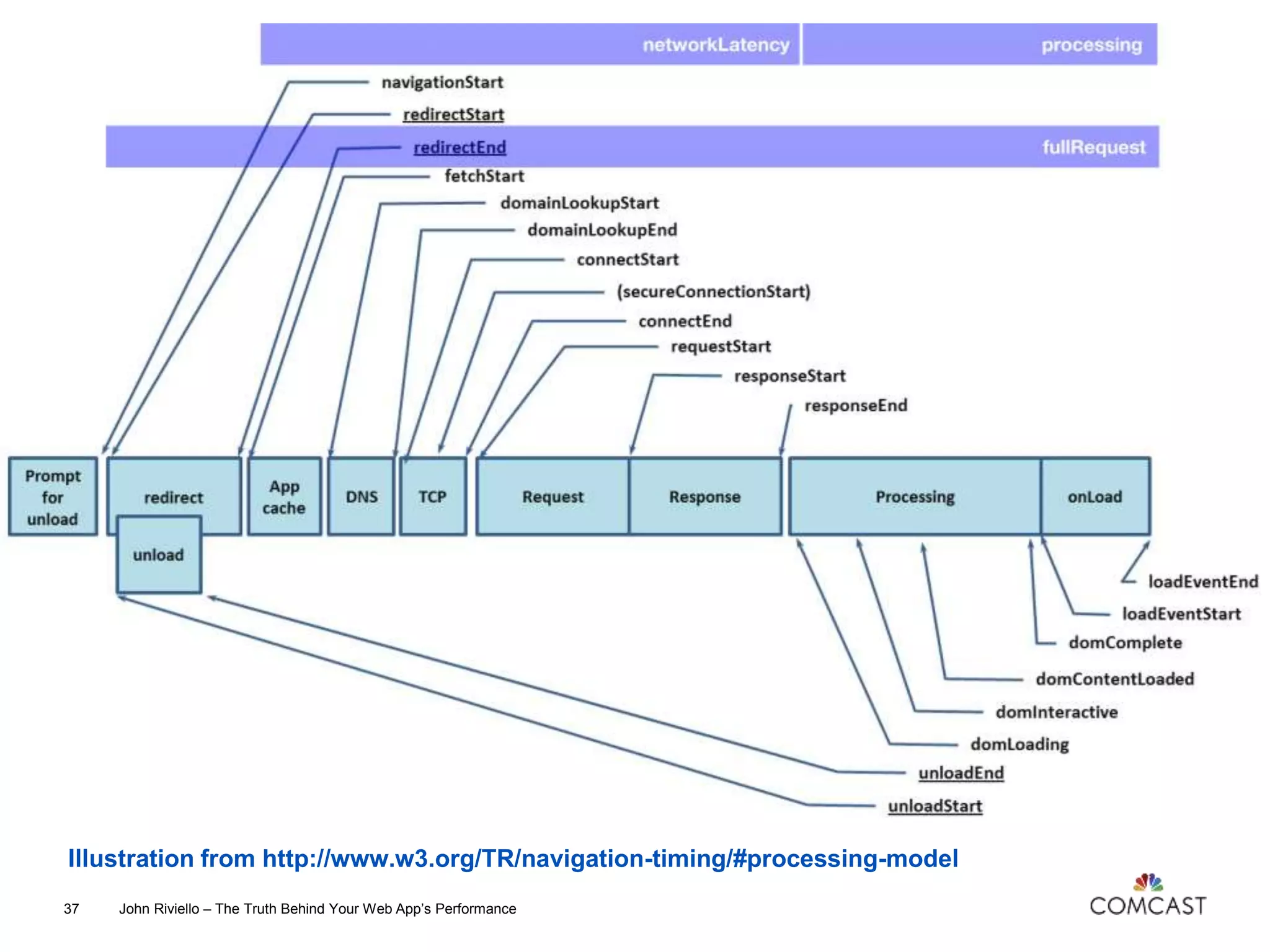 Illustration from http://www.w3.org/TR/navigation-timing/#processing-model
John Riviello – The Truth Behind Your Web App’s Performance37
 
