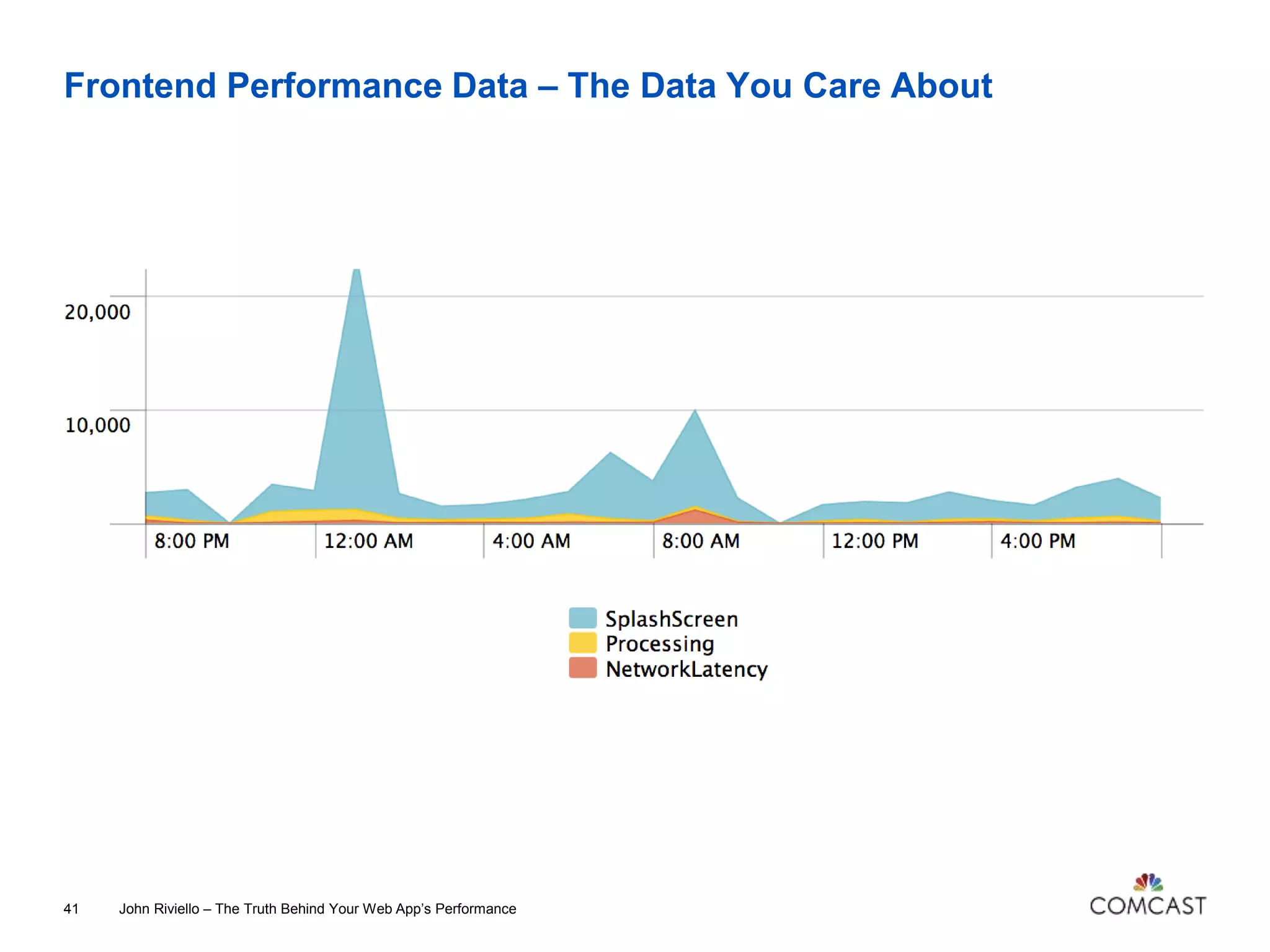 Frontend Performance Data – The Data You Care About
John Riviello – The Truth Behind Your Web App’s Performance41
 