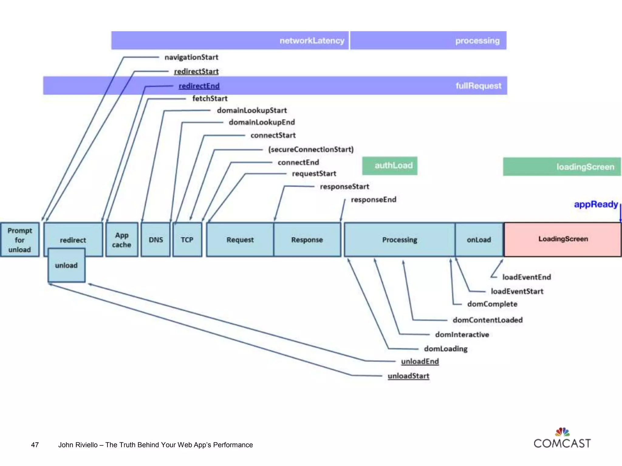 John Riviello – The Truth Behind Your Web App’s Performance47
 