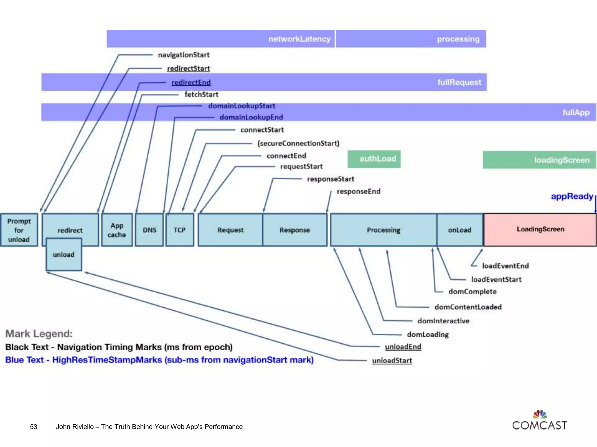 John Riviello – The Truth Behind Your Web App’s Performance53
 