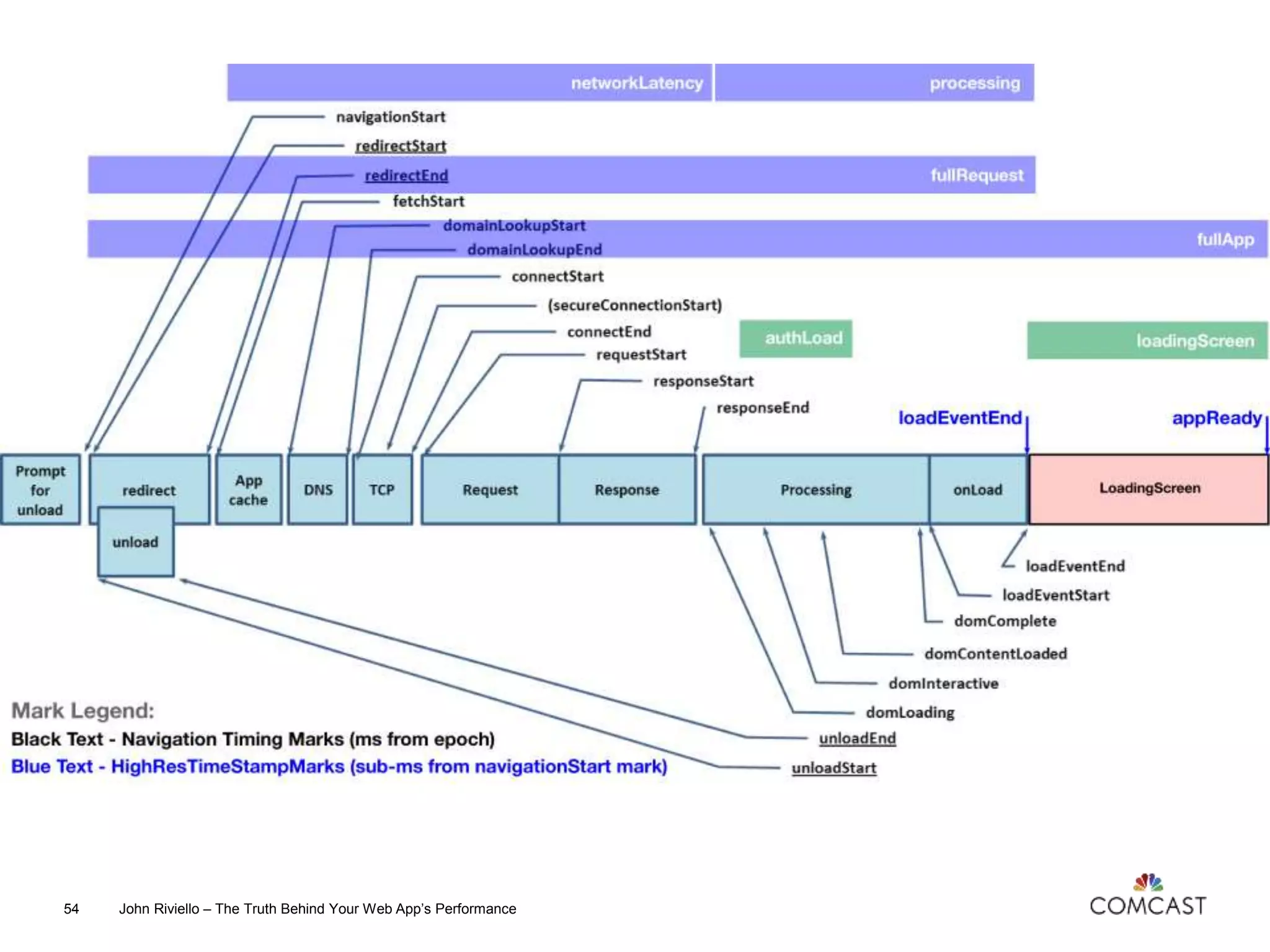 John Riviello – The Truth Behind Your Web App’s Performance54
 