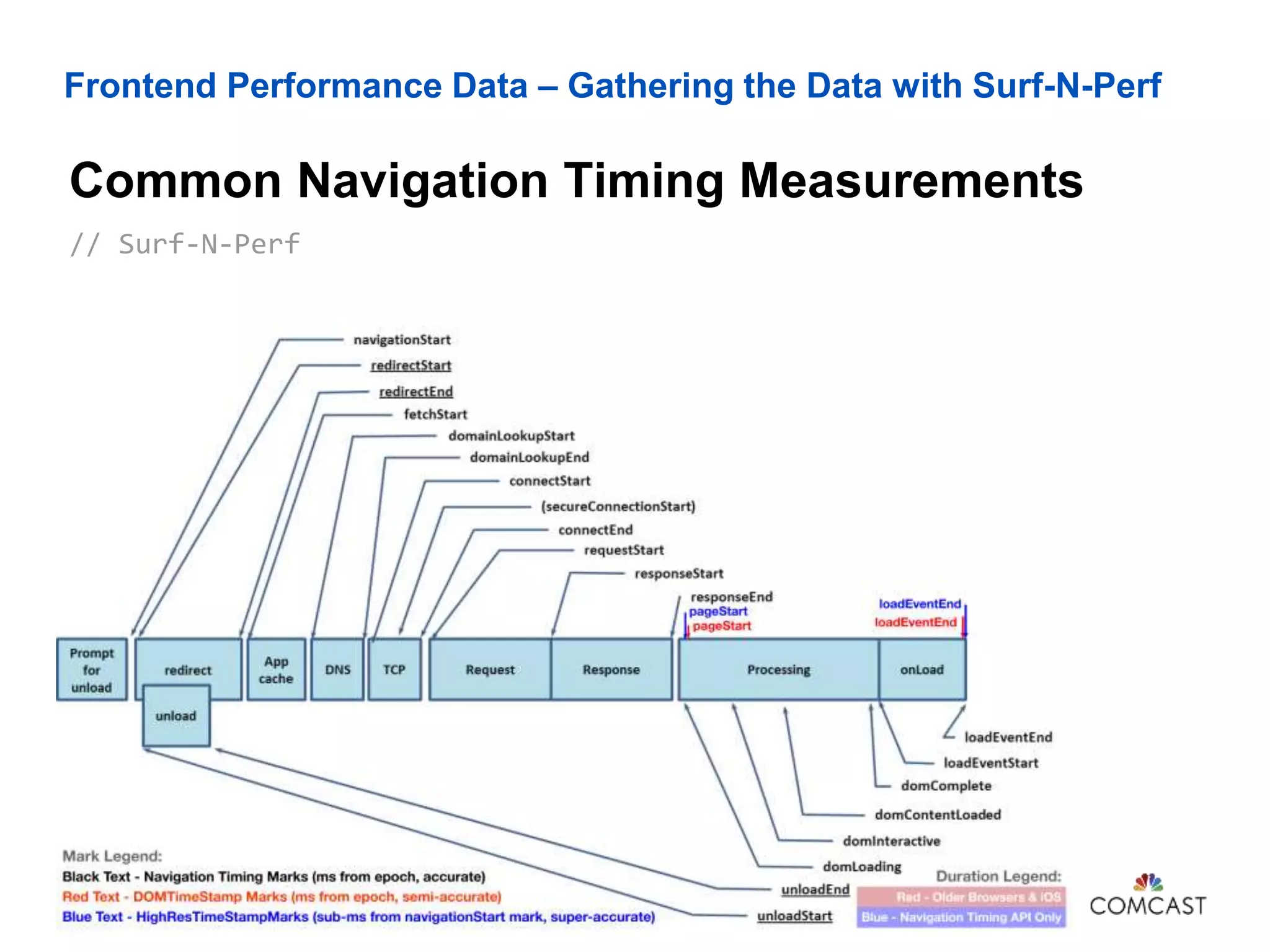 Frontend Performance Data – Gathering the Data with Surf-N-Perf
Common Navigation Timing Measurements
John Riviello – The Truth Behind Your Web App’s Performance71
// Surf-N-Perf
 