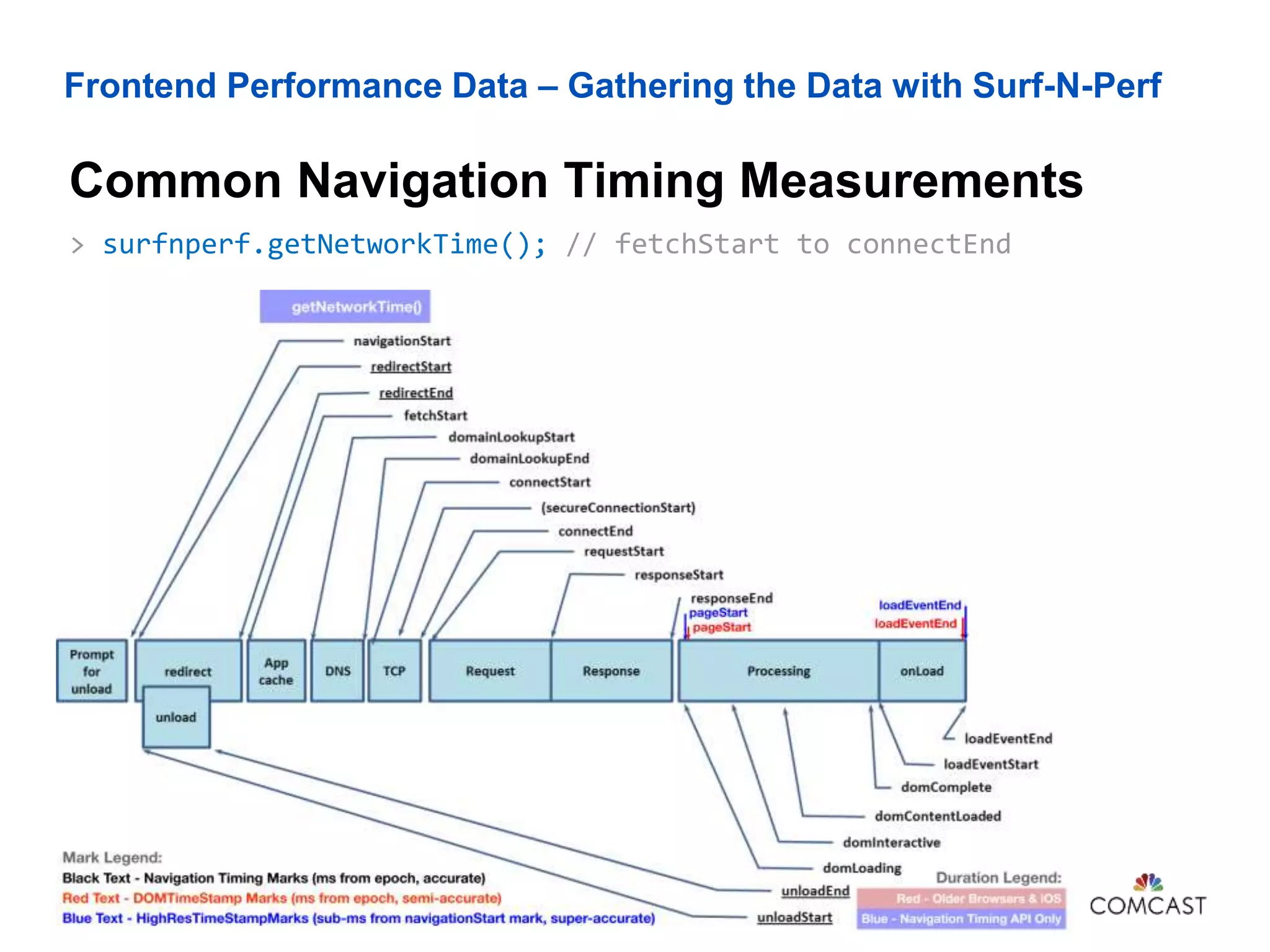 Frontend Performance Data – Gathering the Data with Surf-N-Perf
Common Navigation Timing Measurements
John Riviello – The Truth Behind Your Web App’s Performance72
> surfnperf.getNetworkTime(); // fetchStart to connectEnd
 