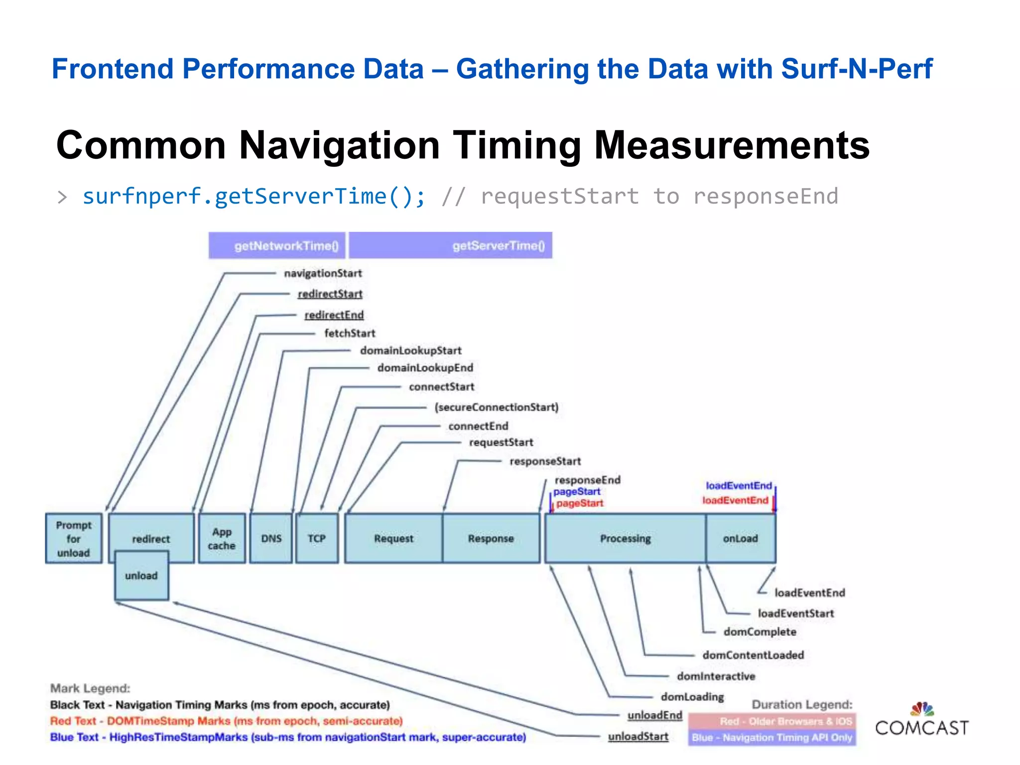Frontend Performance Data – Gathering the Data with Surf-N-Perf
Common Navigation Timing Measurements
John Riviello – The Truth Behind Your Web App’s Performance73
> surfnperf.getServerTime(); // requestStart to responseEnd
 
