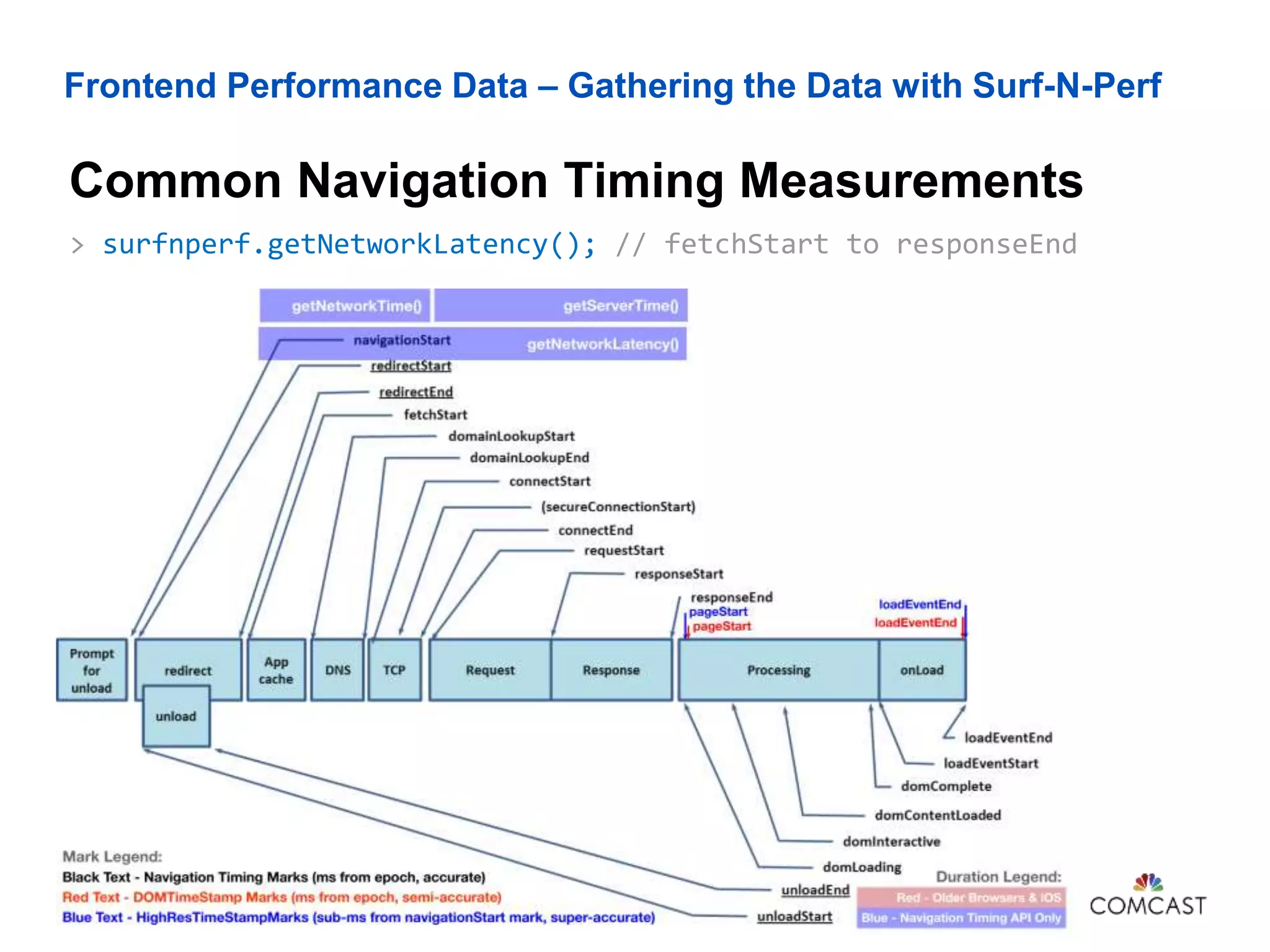 Frontend Performance Data – Gathering the Data with Surf-N-Perf
Common Navigation Timing Measurements
John Riviello – The Truth Behind Your Web App’s Performance74
> surfnperf.getNetworkLatency(); // fetchStart to responseEnd
 