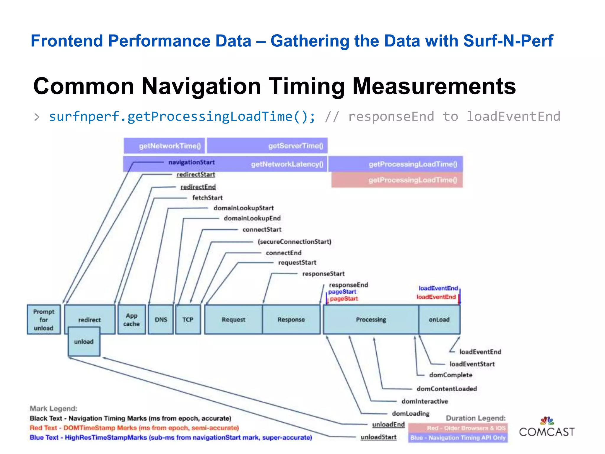 Frontend Performance Data – Gathering the Data with Surf-N-Perf
Common Navigation Timing Measurements
John Riviello – The Truth Behind Your Web App’s Performance75
> surfnperf.getProcessingLoadTime(); // responseEnd to loadEventEnd
 