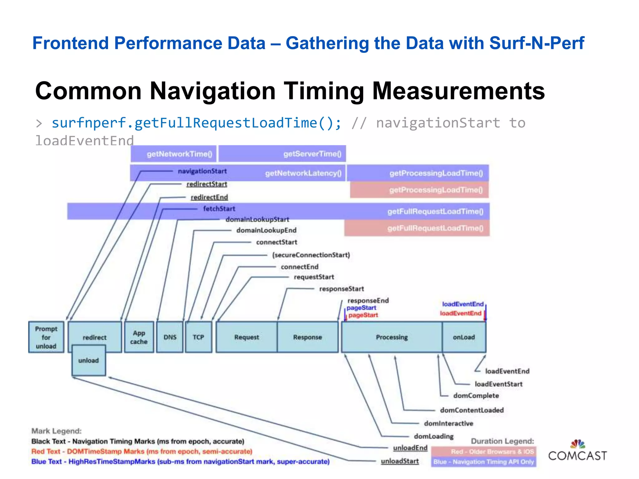 Frontend Performance Data – Gathering the Data with Surf-N-Perf
Common Navigation Timing Measurements
John Riviello – The Truth Behind Your Web App’s Performance76
> surfnperf.getFullRequestLoadTime(); // navigationStart to
loadEventEnd
 