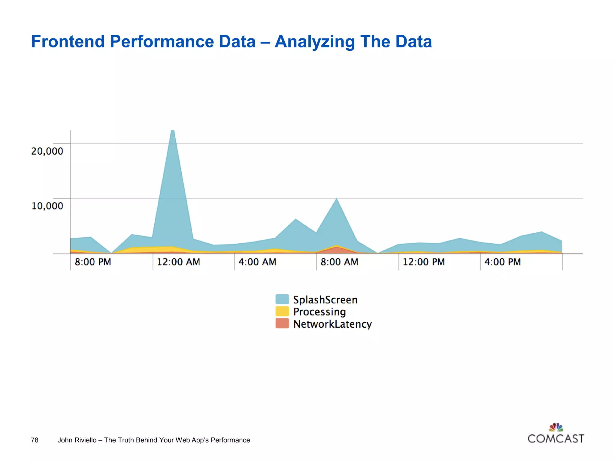 Frontend Performance Data – Analyzing The Data
John Riviello – The Truth Behind Your Web App’s Performance78
 