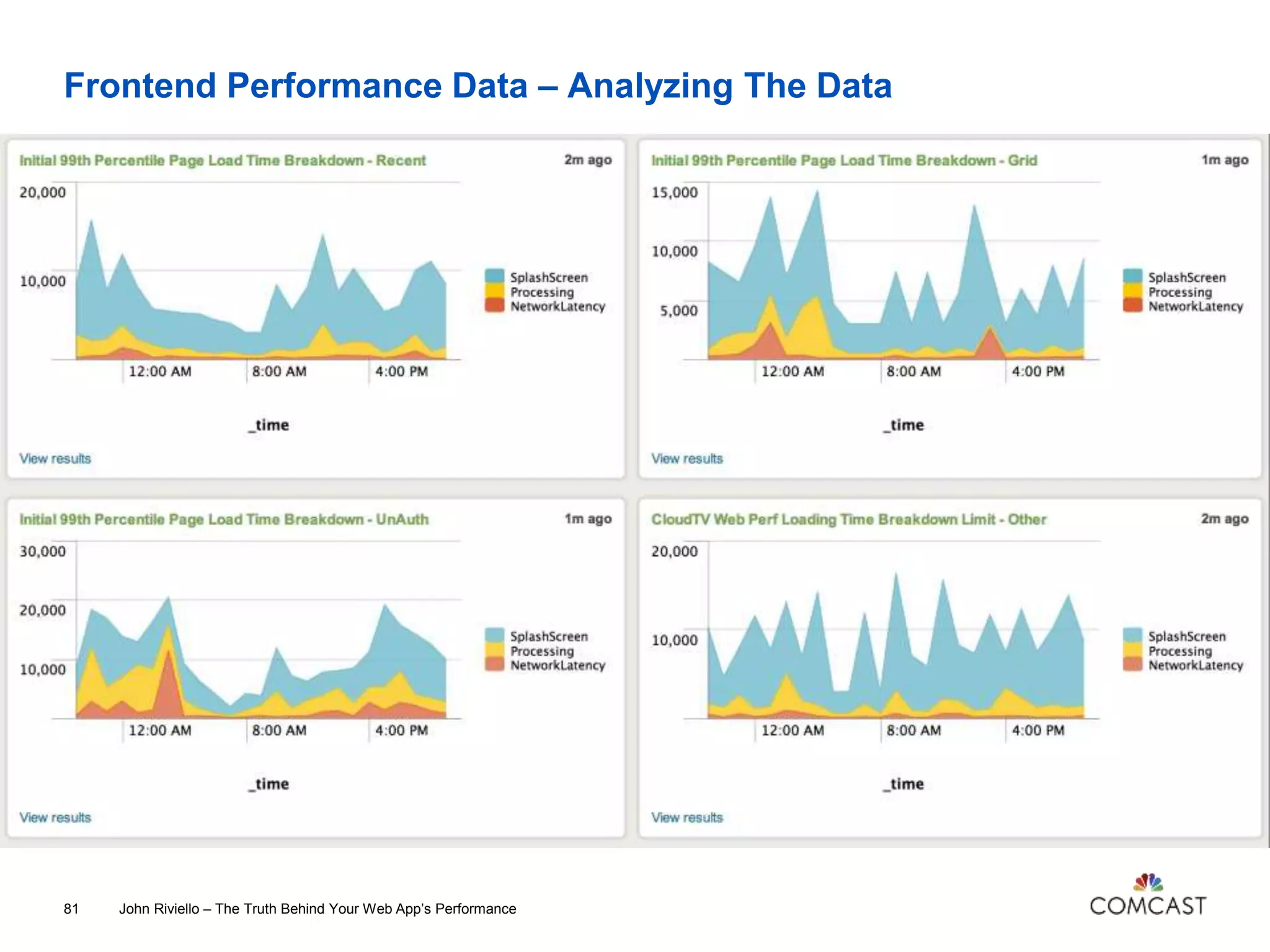 Frontend Performance Data – Analyzing The Data
John Riviello – The Truth Behind Your Web App’s Performance81
 
