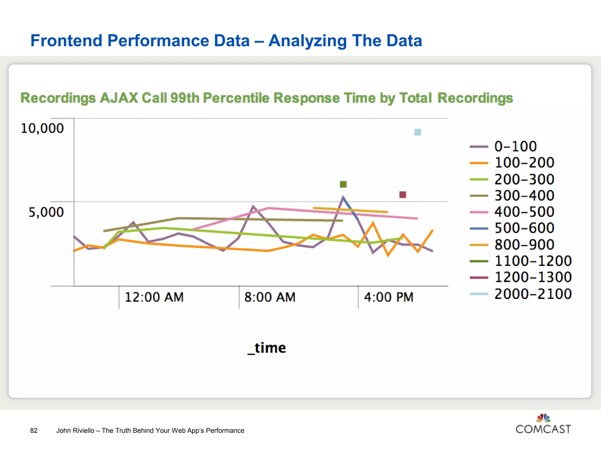 Frontend Performance Data – Analyzing The Data
John Riviello – The Truth Behind Your Web App’s Performance82
 