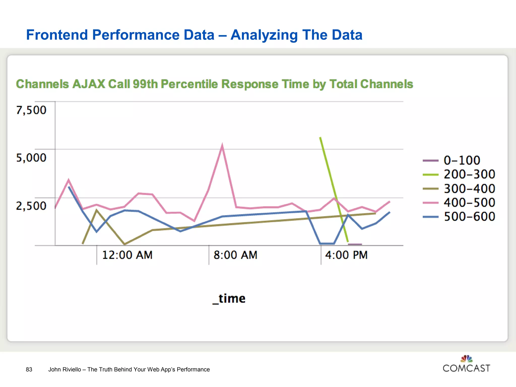 Frontend Performance Data – Analyzing The Data
John Riviello – The Truth Behind Your Web App’s Performance83
 