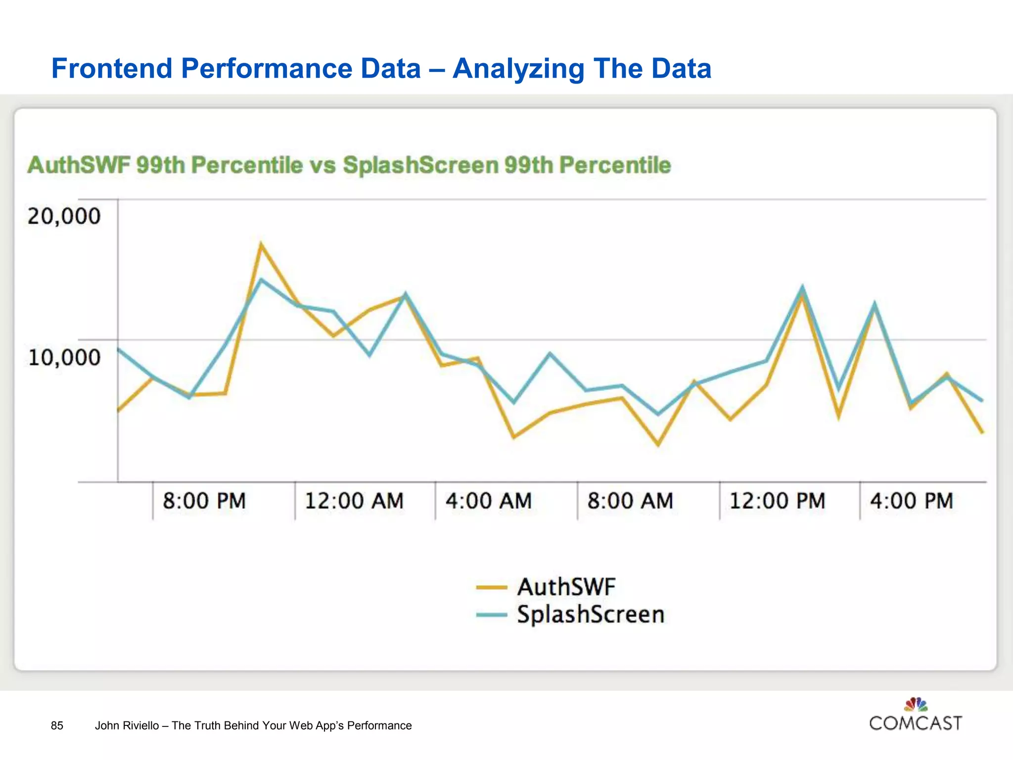 Frontend Performance Data – Analyzing The Data
John Riviello – The Truth Behind Your Web App’s Performance85
 
