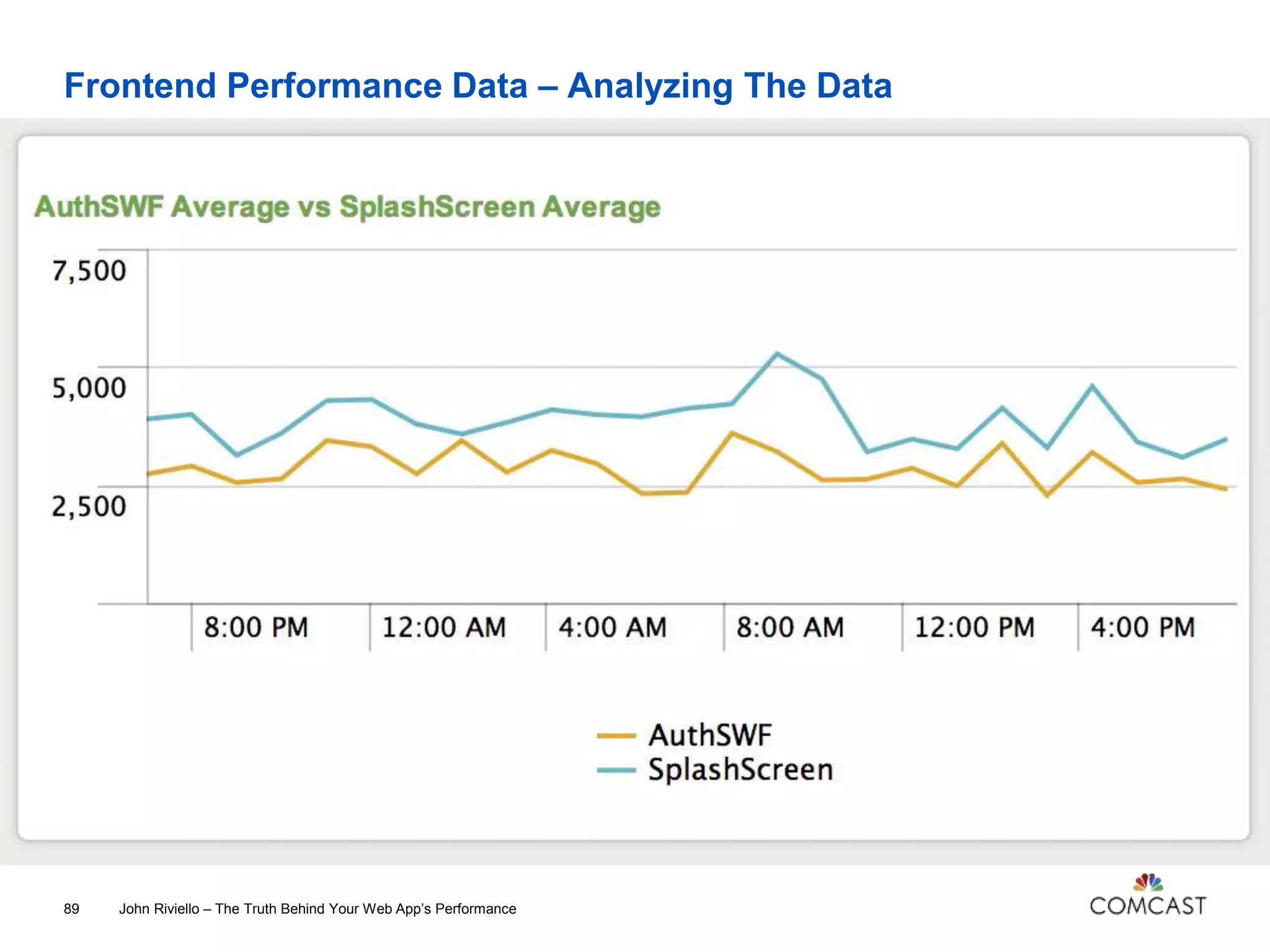 Frontend Performance Data – Analyzing The Data
John Riviello – The Truth Behind Your Web App’s Performance89
 