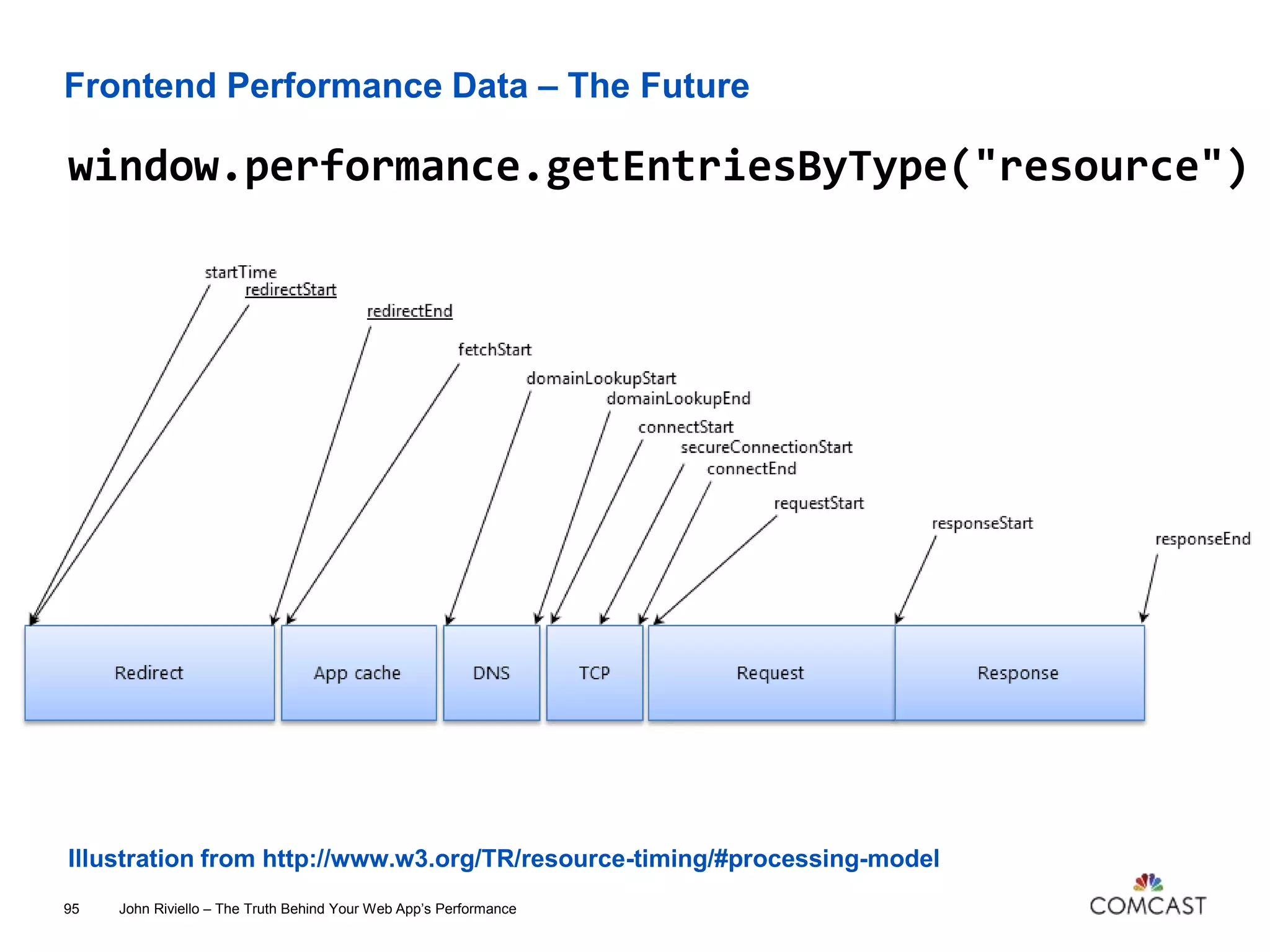 Frontend Performance Data – The Future
John Riviello – The Truth Behind Your Web App’s Performance95
Illustration from http://www.w3.org/TR/resource-timing/#processing-model
window.performance.getEntriesByType("resource")
 