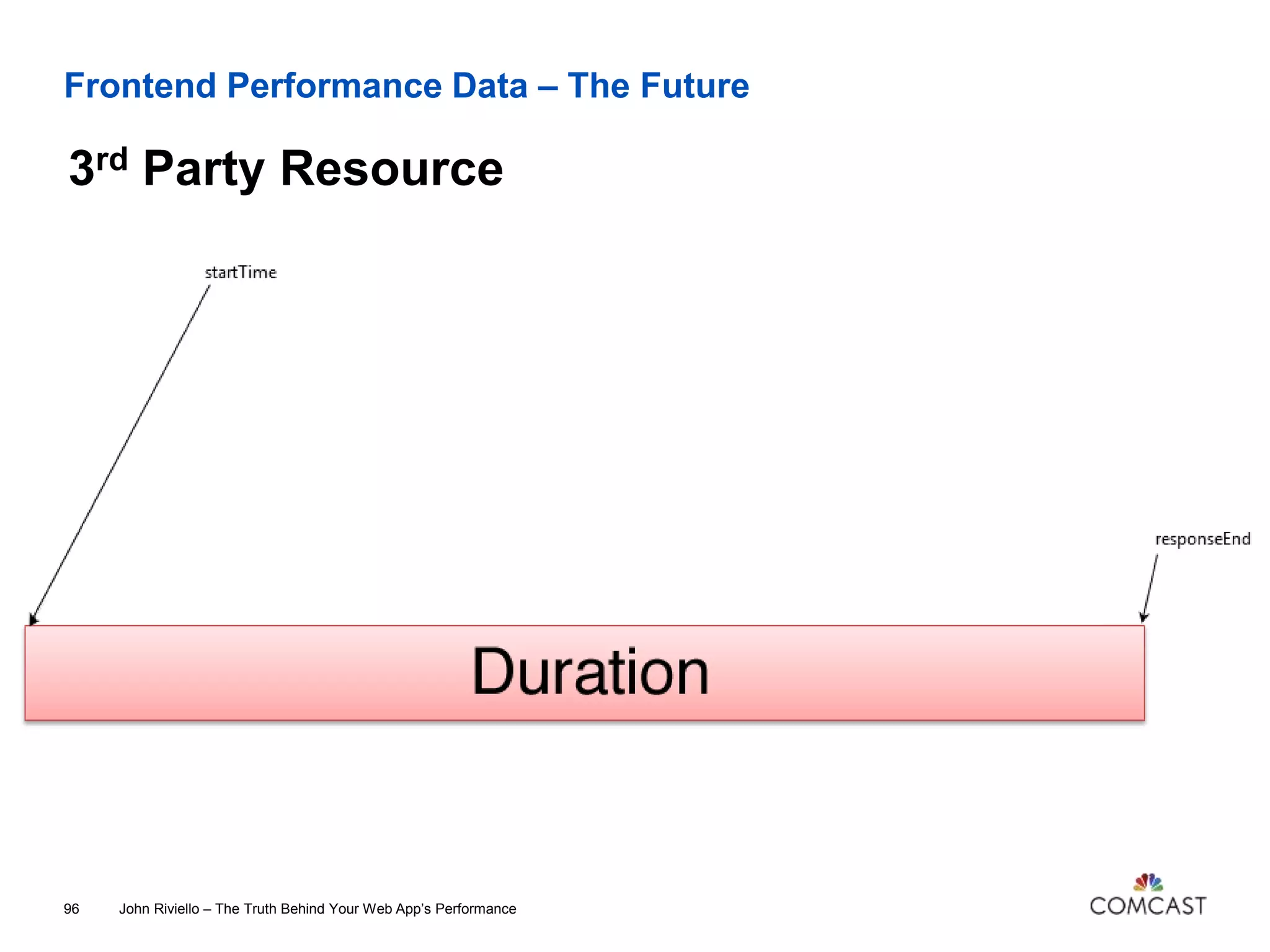 Frontend Performance Data – The Future
John Riviello – The Truth Behind Your Web App’s Performance96
3rd Party Resource
 
